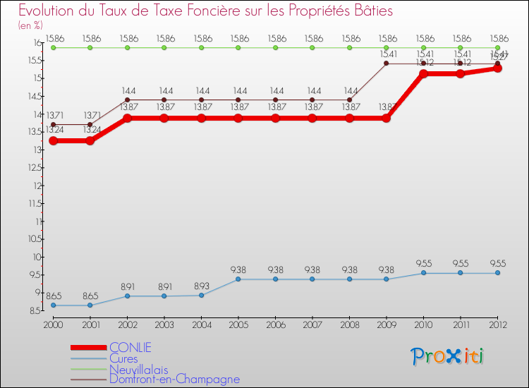 Evolution du taux de la taxe foncière sur le bati pour CONLIE et les communes proches de 2000 à 2012 Comparaison des taux de taxe foncière sur le bati pour CONLIE et les communes voisines de 2000 à 2012