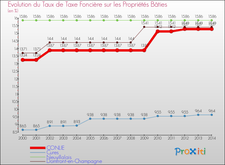 Evolution du taux de la taxe foncière sur le bati pour CONLIE et les communes proches de 2000 à 2014 Comparaison des taux de taxe foncière sur le bati pour CONLIE et les communes voisines de 2000 à 2014