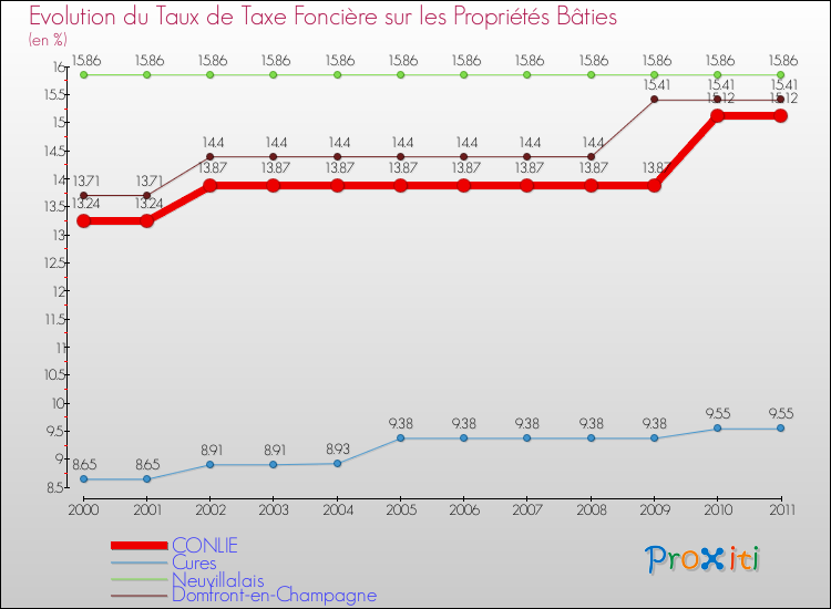 Evolution du taux de la taxe foncière sur le bati pour CONLIE et les communes proches Comparaison des taux de taxe foncière sur le bati pour CONLIE et les communes voisines