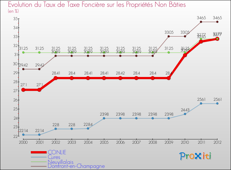 Evolution du taux de la taxe foncière sur les immeubles et terrains non batis pour CONLIE et les communes proches de 2000 à 2012 Comparaison des taux de la taxe foncière sur les immeubles et terrains non batis pour CONLIE et les communes voisines de 2000 à 2012