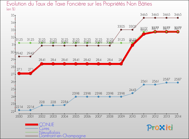 Evolution du taux de la taxe foncière sur les immeubles et terrains non batis pour CONLIE et les communes proches de 2000 à 2014 Comparaison des taux de la taxe foncière sur les immeubles et terrains non batis pour CONLIE et les communes voisines de 2000 à 2014