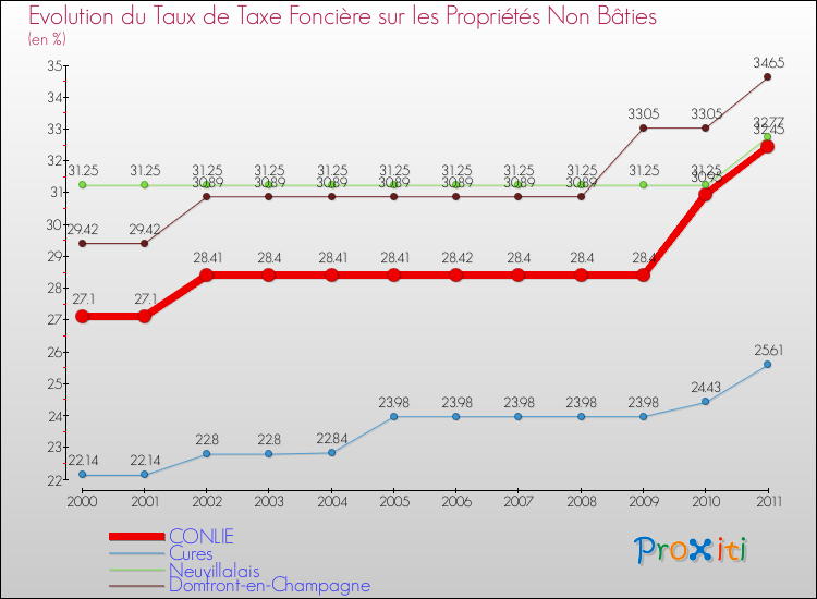 Evolution du taux de la taxe foncière sur les immeubles et terrains non batis pour CONLIE et les communes proches Comparaison des taux de la taxe foncière sur les immeubles et terrains non batis pour CONLIE et les communes voisines