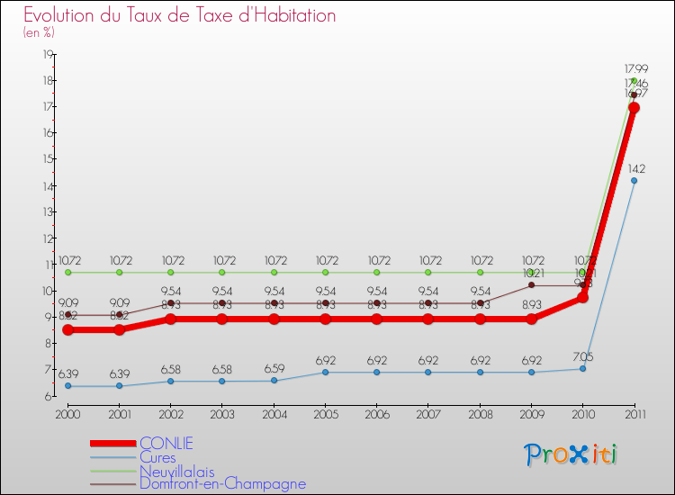 Evolution du taux de la taxe d'habitation pour CONLIE et les communes proches Comparaison des taux de la taxe d'habitation pour CONLIE et les communes voisines