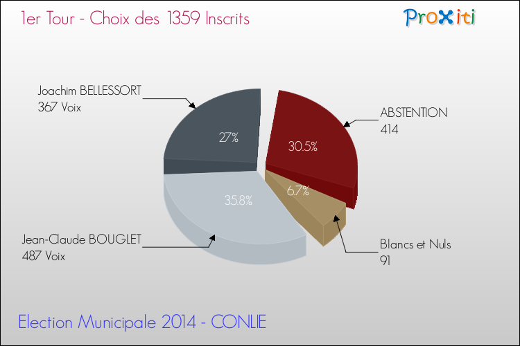 Résultats par rapport aux inscrits au 1er Tour des Elections Municipales 2014 de la commune de CONLIE Elections Municipales 2014 - Résultats par rapport aux inscrits au 1er Tour pour la commune de CONLIE