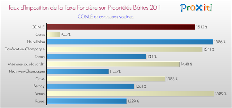 Taux d'imposition de la taxe foncière sur le bati 2011 pour CONLIE et les communes proches Comparaison des taux d'imposition de la taxe foncière sur le bati 2011 pour CONLIE et les communes voisines