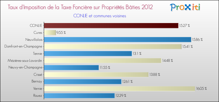 Taux d'imposition de la taxe foncière sur le bati 2012 pour CONLIE et les communes proches Comparaison des taux d'imposition de la taxe foncière sur le bati 2012 pour CONLIE et les communes voisines