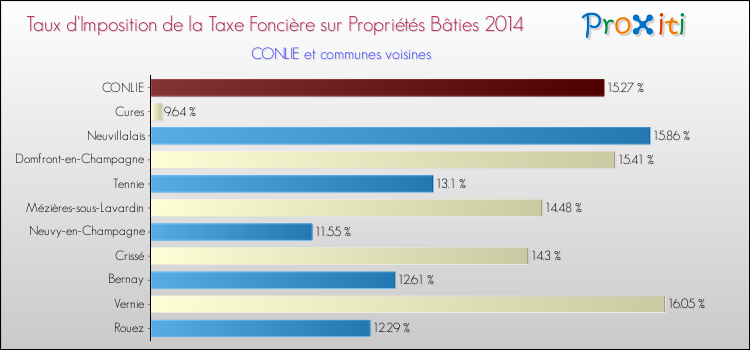 Taux d'imposition de la taxe foncière sur le bati 2014 pour CONLIE et les communes proches Comparaison des taux d'imposition de la taxe foncière sur le bati 2014 pour CONLIE et les communes voisines