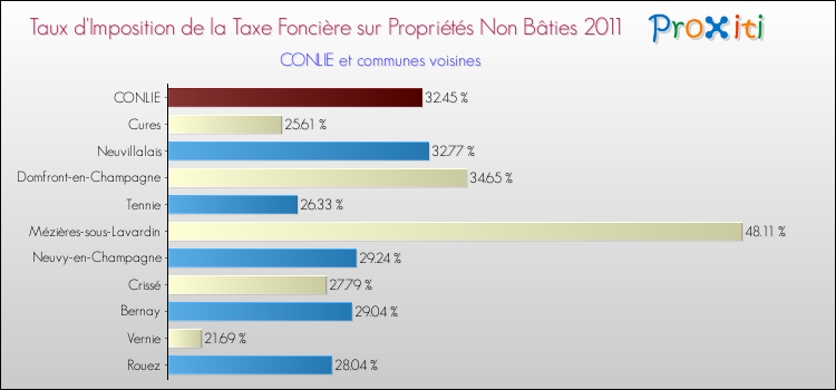 Taux d'imposition de la taxe foncière sur les immeubles et terrains non batis 2011 pour CONLIE et les communes proches Comparaison des taux d'imposition de la taxe foncière sur les immeubles et terrains non batis 2011 pour CONLIE et les communes voisines