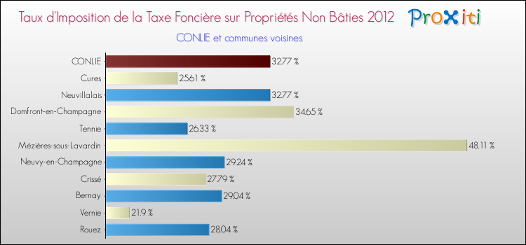 Taux d'imposition de la taxe foncière sur les immeubles et terrains non batis 2012 pour CONLIE et les communes proches Comparaison des taux d'imposition de la taxe foncière sur les immeubles et terrains non batis 2012 pour CONLIE et les communes voisines