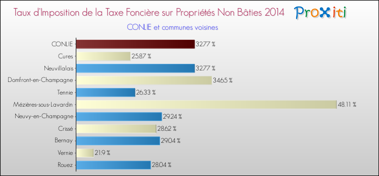 Taux d'imposition de la taxe foncière sur les immeubles et terrains non batis 2014 pour CONLIE et les communes proches Comparaison des taux d'imposition de la taxe foncière sur les immeubles et terrains non batis 2014 pour CONLIE et les communes voisines