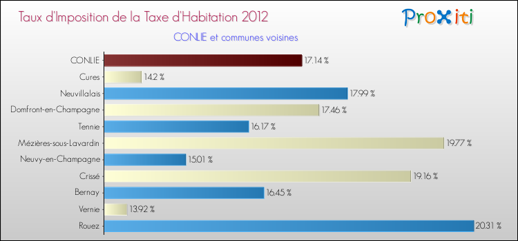 Taux d'imposition de la taxe d'habitation 2012 pour CONLIE et les communes proches Comparaison des taux d'imposition de la taxe d'habitation 2012 pour CONLIE et les communes voisines