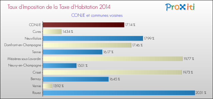 Taux d'imposition de la taxe d'habitation 2014 pour CONLIE et les communes proches Comparaison des taux d'imposition de la taxe d'habitation 2014 pour CONLIE et les communes voisines