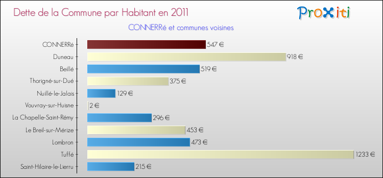 Dette par habitant de la commune en 2011 pour CONNERRé et les communes proches Comparaison de la dette par habitant de la commune en 2011 pour CONNERRé et les communes voisines