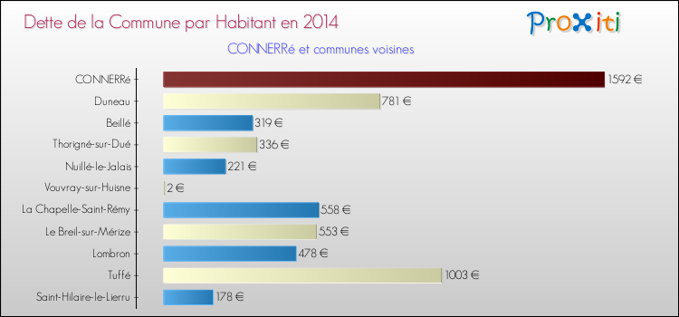 Dette par habitant de la commune en 2014 pour CONNERRé et les communes proches Comparaison de la dette par habitant de la commune en 2014 pour CONNERRé et les communes voisines