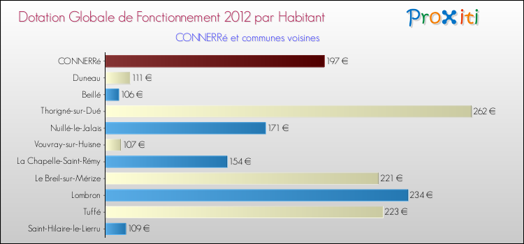 Montant des dotations globales de fonctionnement DGF par Habitant pour CONNERRé et les communes proches Comparaison des des dotations globales de fonctionnement DGF par habitant pour CONNERRé et les communes voisines