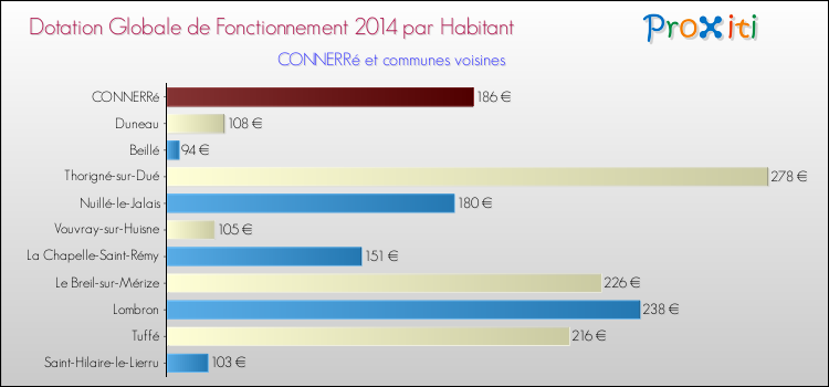 Montant des dotations globales de fonctionnement DGF par Habitant pour CONNERRé et les communes proches en 2014. Comparaison des des dotations globales de fonctionnement DGF par habitant pour CONNERRé et les communes voisines en 2014.