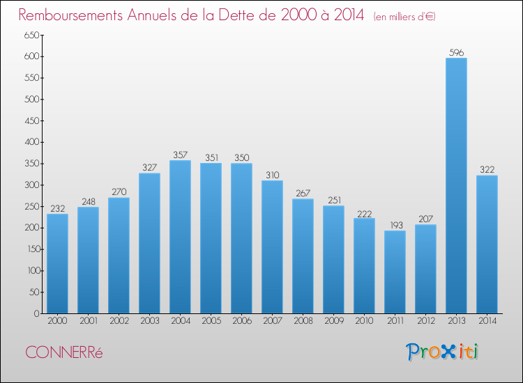 Evolution de l'annuité de la dette pour la commune de CONNERRé de 2000 à 2014 Annuités de la dette pour CONNERRé de 2000 à 2014