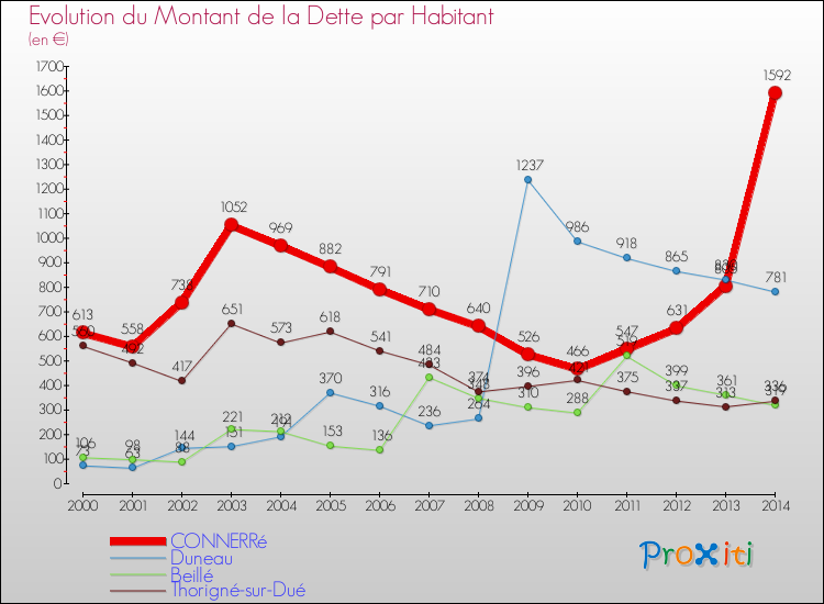 Evolution de la dette par habitant pour la commune de CONNERRé et les communes proches de 2000 à 2014 Comparaison de la dette par habitant pour CONNERRé et les communes voisines de 2000 à 2014