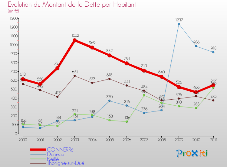 Evolution de la dette par habitant pour la commune de CONNERRé et les communes proches Comparaison de la dette par habitant pour CONNERRé et les communes voisines