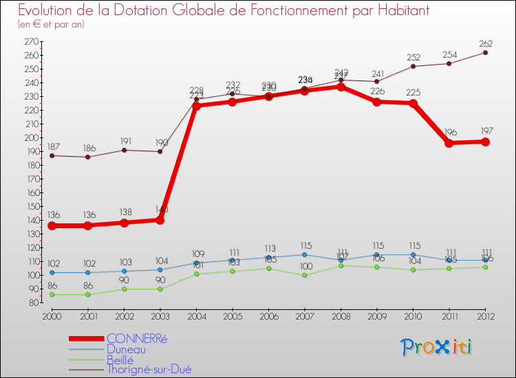 Evolution et montant de la dotation globale de fonctionnement par Habitant pour CONNERRé et les communes proches Comparaison des dotations globales de fonctionnement par habitant pour CONNERRé et les communes voisines