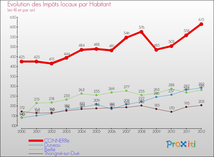 Evolution et montant des impôts locaux par Habitant pour CONNERRé et les communes proches Comparaison des impôts locaux par habitant pour CONNERRé et les communes voisines
