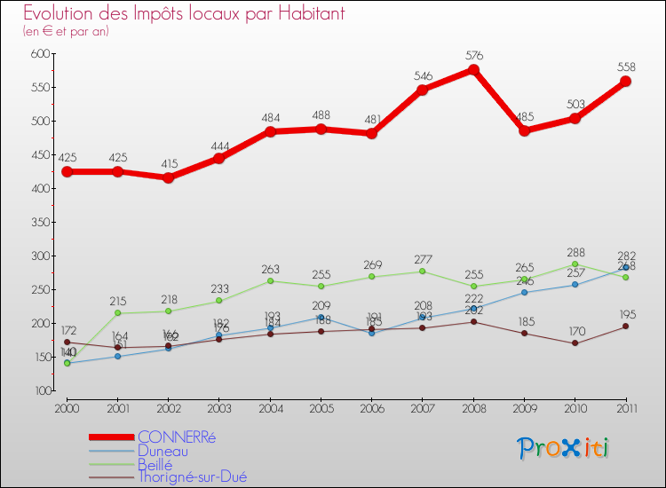 Evolution et montant des impôts locaux par Habitant pour CONNERRé et les communes proches Comparaison des impôts locaux par habitant pour CONNERRé et les communes voisines
