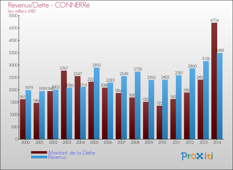 Evolution comparée de la dette et des revenus pour la commune de CONNERRé de 2000 à 2014 Comparaison de la dette et des revenus pour CONNERRé de 2000 à 2014