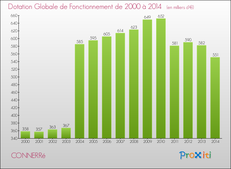 Evolution du montant de la Dotation Globale de Fonctionnement pour la commune de CONNERRé de 2000 à 2014 Evolution du montant de la Dotation Globale de Fonctionnement pour CONNERRé de 2000 à 2014
