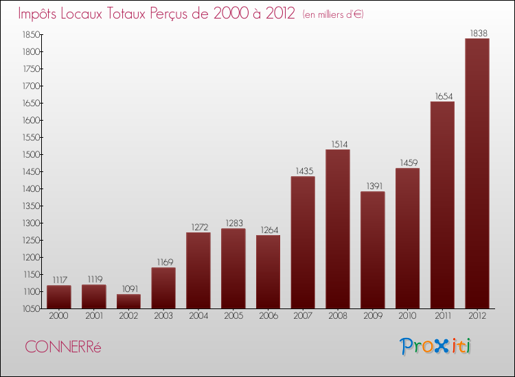 Evolution des Impôts Locaux pour la commune de CONNERRé de 2000 à 2012 Evolution des Impôts Locaux pour CONNERRé de 2000 à 2012
