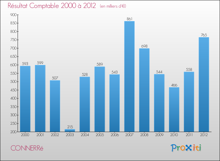 Evolution du résultat comptable pour la commune de CONNERRé de 2000 à 2012 Evolution du résultat comptable pour CONNERRé de 2000 à 2012