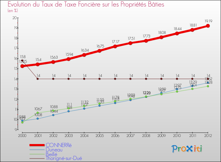 Evolution du taux de la taxe foncière sur le bati pour CONNERRé et les communes proches de 2000 à 2012 Comparaison des taux de taxe foncière sur le bati pour CONNERRé et les communes voisines de 2000 à 2012