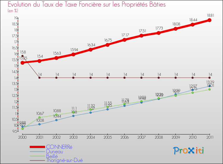 Evolution du taux de la taxe foncière sur le bati pour CONNERRé et les communes proches Comparaison des taux de taxe foncière sur le bati pour CONNERRé et les communes voisines