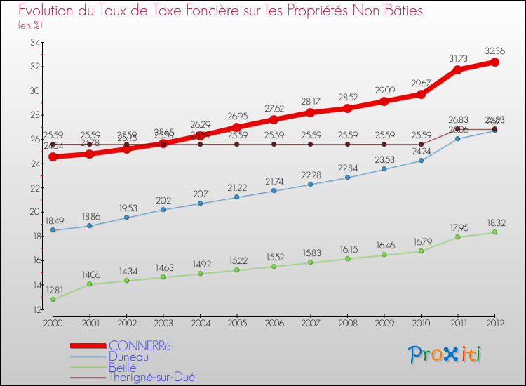 Evolution du taux de la taxe foncière sur les immeubles et terrains non batis pour CONNERRé et les communes proches de 2000 à 2012 Comparaison des taux de la taxe foncière sur les immeubles et terrains non batis pour CONNERRé et les communes voisines de 2000 à 2012