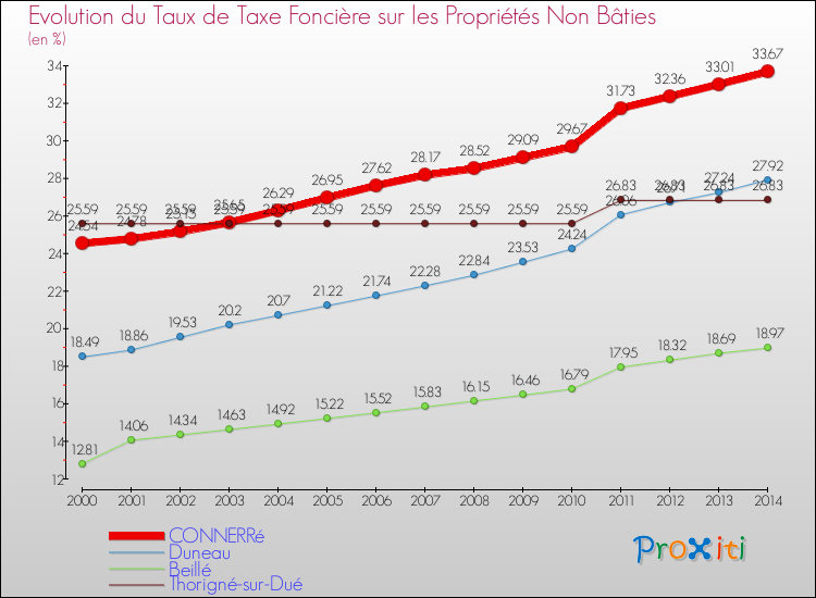 Evolution du taux de la taxe foncière sur les immeubles et terrains non batis pour CONNERRé et les communes proches de 2000 à 2014 Comparaison des taux de la taxe foncière sur les immeubles et terrains non batis pour CONNERRé et les communes voisines de 2000 à 2014