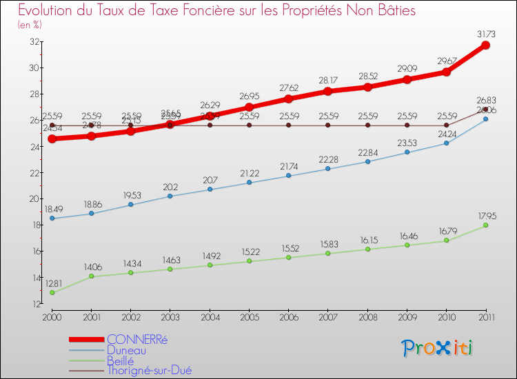 Evolution du taux de la taxe foncière sur les immeubles et terrains non batis pour CONNERRé et les communes proches Comparaison des taux de la taxe foncière sur les immeubles et terrains non batis pour CONNERRé et les communes voisines