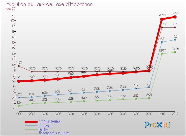 Evolution du taux de la taxe d'habitation pour CONNERRé et les communes proches Comparaison des taux de la taxe d'habitation pour CONNERRé et les communes voisines