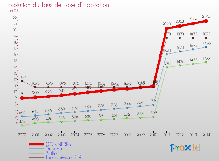 Evolution du taux de la taxe d'habitation pour CONNERRé et les communes proches de 2000 à 2014 Comparaison des taux de la taxe d'habitation pour CONNERRé et les communes voisines de 2000 à 2014