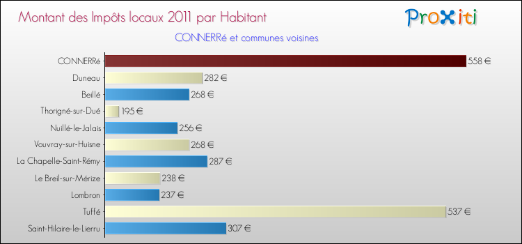 Montant des impôts locaux par Habitant pour CONNERRé et les communes proches Comparaison des impôts locaux par habitant pour CONNERRé et les communes voisines