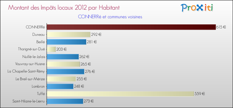 Montant des impôts locaux par Habitant pour CONNERRé et les communes proches Comparaison des impôts locaux par habitant pour CONNERRé et les communes voisines