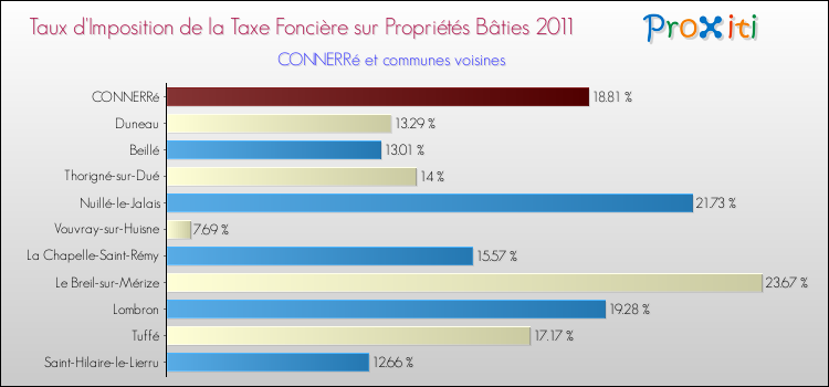 Taux d'imposition de la taxe foncière sur le bati 2011 pour CONNERRé et les communes proches Comparaison des taux d'imposition de la taxe foncière sur le bati 2011 pour CONNERRé et les communes voisines