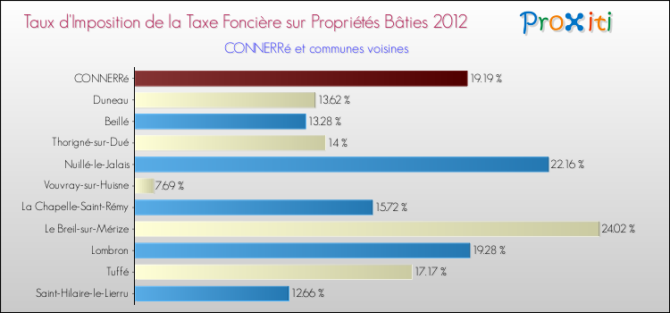 Taux d'imposition de la taxe foncière sur le bati 2012 pour CONNERRé et les communes proches Comparaison des taux d'imposition de la taxe foncière sur le bati 2012 pour CONNERRé et les communes voisines