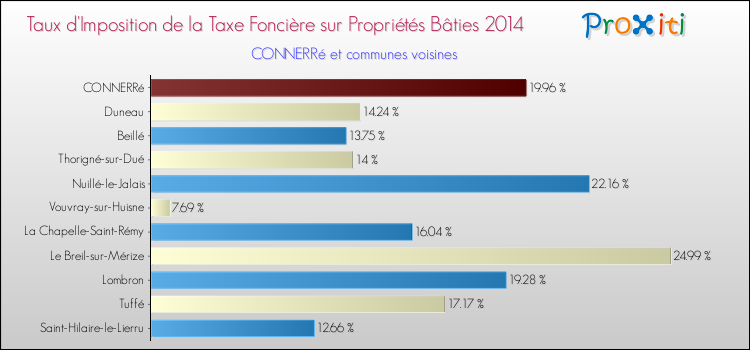 Taux d'imposition de la taxe foncière sur le bati 2014 pour CONNERRé et les communes proches Comparaison des taux d'imposition de la taxe foncière sur le bati 2014 pour CONNERRé et les communes voisines