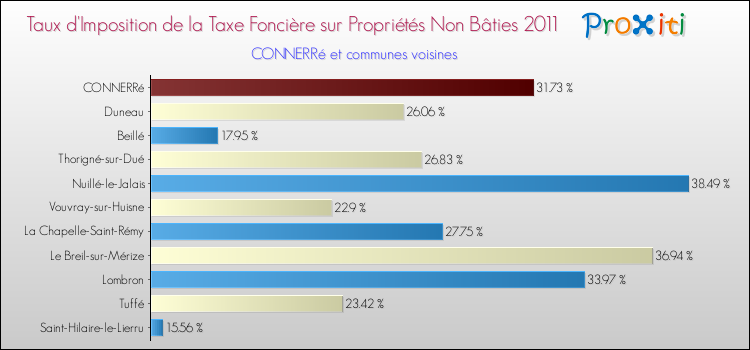 Taux d'imposition de la taxe foncière sur les immeubles et terrains non batis 2011 pour CONNERRé et les communes proches Comparaison des taux d'imposition de la taxe foncière sur les immeubles et terrains non batis 2011 pour CONNERRé et les communes voisines