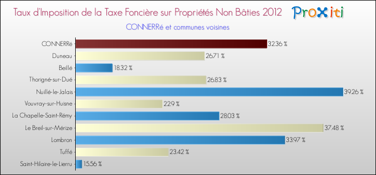 Taux d'imposition de la taxe foncière sur les immeubles et terrains non batis 2012 pour CONNERRé et les communes proches Comparaison des taux d'imposition de la taxe foncière sur les immeubles et terrains non batis 2012 pour CONNERRé et les communes voisines