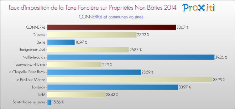 Taux d'imposition de la taxe foncière sur les immeubles et terrains non batis 2014 pour CONNERRé et les communes proches Comparaison des taux d'imposition de la taxe foncière sur les immeubles et terrains non batis 2014 pour CONNERRé et les communes voisines