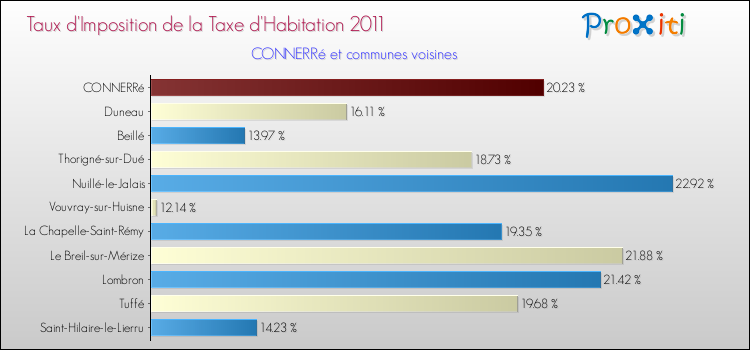 Taux d'imposition de la taxe d'habitation 2011 pour CONNERRé et les communes proches Comparaison des taux d'imposition de la taxe d'habitation 2011 pour CONNERRé et les communes voisines