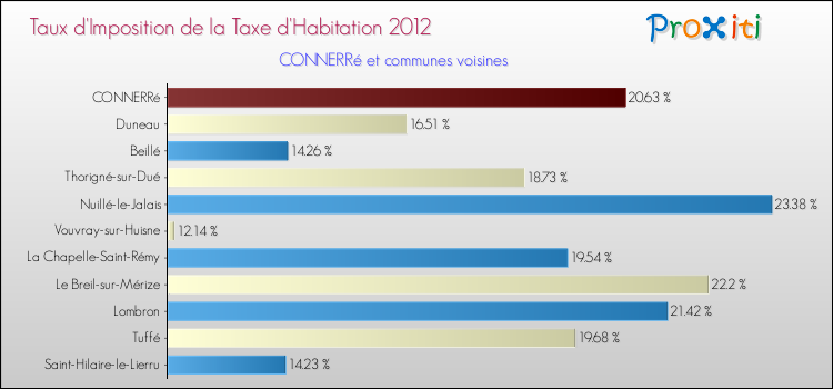 Taux d'imposition de la taxe d'habitation 2012 pour CONNERRé et les communes proches Comparaison des taux d'imposition de la taxe d'habitation 2012 pour CONNERRé et les communes voisines