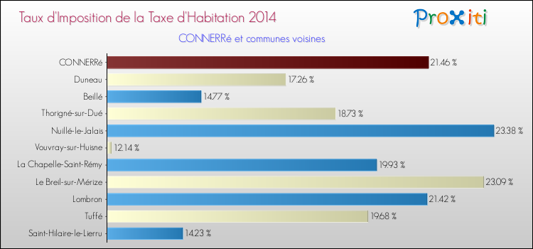 Taux d'imposition de la taxe d'habitation 2014 pour CONNERRé et les communes proches Comparaison des taux d'imposition de la taxe d'habitation 2014 pour CONNERRé et les communes voisines
