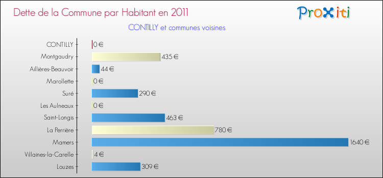 Dette par habitant de la commune en 2011 pour CONTILLY et les communes proches Comparaison de la dette par habitant de la commune en 2011 pour CONTILLY et les communes voisines