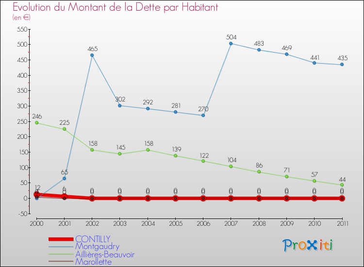 Evolution de la dette par habitant pour la commune de CONTILLY et les communes proches Comparaison de la dette par habitant pour CONTILLY et les communes voisines